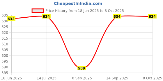 flipkart.com shockley XH-W3230 -50 to 110c 220V AC Thermostat temperature controller (W3230 -1 Pc) Multipurpose Controller Price History Graph from 18 Jun 2025 to 6 Oct 2025