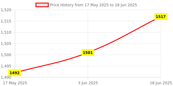 flipkart.com shockley XL4015 DC-DC Buck Converter Step Down Lithium Battery Charger Module (10 Pc) Multipurpose Controller Price History Graph from 17 May 2025 to 18 Jun 2025