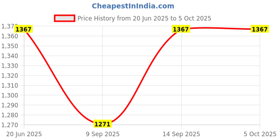 flipkart.com shockley XL4015 DC-DC Buck Converter Step Down Lithium Battery Charger Module (8 Pc) Multipurpose Controller Price History Graph from 20 Jun 2025 to 5 Oct 2025