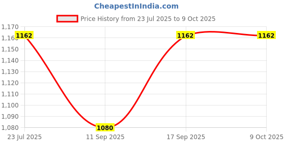 flipkart.com shockley XL4016E1 DC-DC 4-40V to DC 1.2-36V 8A Buck Converter XL4016 Step Down (2 Pc) Multipurpose Controller Price History Graph from 23 Jul 2025 to 9 Oct 2025