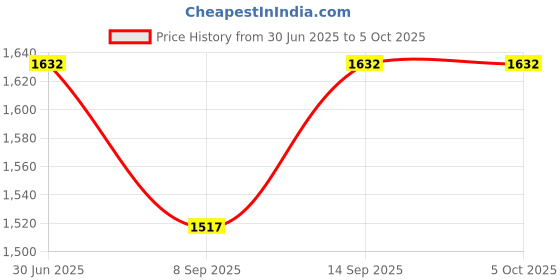 flipkart.com shockley XL4016E1 DC-DC 4-40V to DC 1.2-36V 8A Buck Converter XL4016 Step Down (3 Pc) Multipurpose Controller Price History Graph from 30 Jun 2025 to 5 Oct 2025