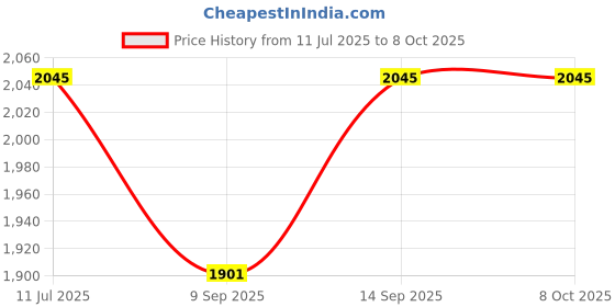 flipkart.com shockley XL4016E1 DC-DC 4-40V to DC 1.2-36V 8A Buck Converter XL4016 Step Down (4 Pc) Multipurpose Controller Price History Graph from 11 Jul 2025 to 7 Oct 2025