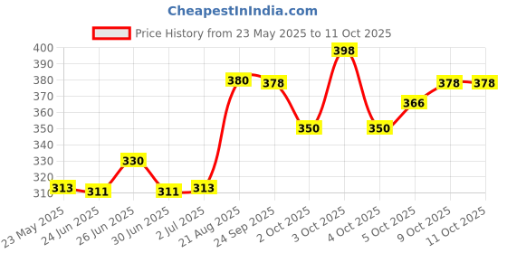 flipkart.com razr Shockproof 2000 W Shock Proof Immersion Heater Rod razr Price History Graph from 23 May 2025 to 11 Oct 2025