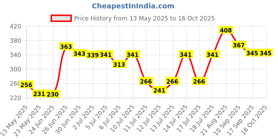 flipkart.com razr Shockproof Deluxe 2000 W Shock Proof Immersion Heater Rod razr Price History Graph from 13 May 2025 to 16 Oct 2025