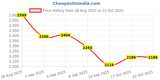 flipkart.com wellberg Shockproof Double Burner Electric Stove | Fast Heating Hot Plate for All Setting Electric Cooking Heater wellberg Price History Graph from 28 Aug 2025 to 22 Oct 2025