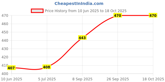 flipkart.com senkiddpro Shockproof Electric Water Heater Immersion Rod With Waterproof & Protection 1500 W Shock Proof Immersion Heater Rod senkiddpro Price History Graph from 10 Jun 2025 to 18 Oct 2025