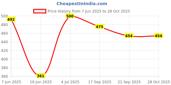 flipkart.com amster Shockproof , Waterproof 2000 W Shock Proof Immersion Heater Rod amster Price History Graph from 7 Jun 2025 to 27 Oct 2025