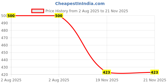 flipkart.com Shockware Haptic/Tactile touchscreen Mobile Display for Vivo Vivo V7 Plus Black Price History Graph from 2 Aug 2025 to 21 Nov 2025