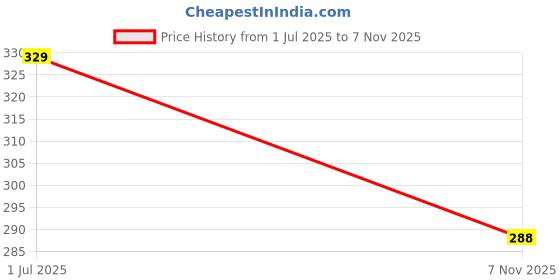 flipkart.com Shockware Sim Card Tray Price History Graph from 1 Jul 2025 to 7 Nov 2025