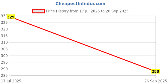 flipkart.com Shockware Sim Card Tray Price History Graph from 17 Jul 2025 to 26 Sep 2025