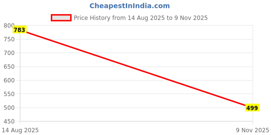 flipkart.com shoe blate Sneakers For Women shoe blate Price History Graph from 14 Aug 2025 to 9 Nov 2025