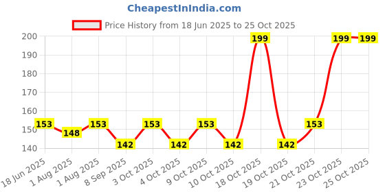 flipkart.com pgadhiya Shoe Cleaner Wipes 80 Pcs Best Quickly Remove Dirt & Stains Wipe Warmer pgadhiya Price History Graph from 18 Jun 2025 to 25 Oct 2025