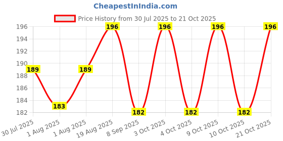 flipkart.com fancyproducts Shoe Cleaning Wipes – Quick Shoe Cleaner for Sneakers, Leather, White Shoes Wipe Warmer fancyproducts Price History Graph from 30 Jul 2025 to 21 Oct 2025