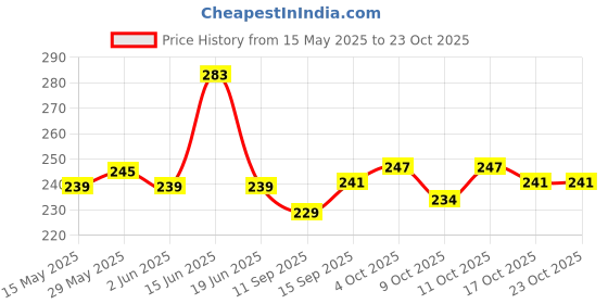flipkart.com sharpnal Shoe Cover for rain Reusable Antiskid Waterproof sharpnal Price History Graph from 15 May 2025 to 22 Oct 2025