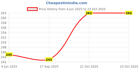 flipkart.com keshavart Shoe Cover for rain Reusable Antiskid Waterproof keshavart Price History Graph from 4 Jun 2025 to 22 Oct 2025