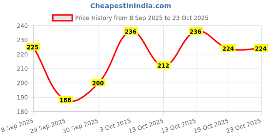 flipkart.com citycart Shoe Cover for rain Reusable Antiskid Waterproof citycart Price History Graph from 8 Sep 2025 to 22 Oct 2025