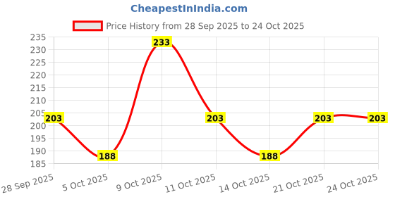 flipkart.com jerito Shoe Cover for Rain Reusable Antiskid Waterproof Boot Cover Shoe Protector jerito Price History Graph from 28 Sep 2025 to 22 Oct 2025