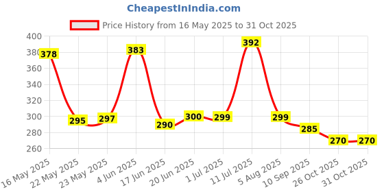 flipkart.com keitsi Shoe Covers, Thickened Sole Reusable Rain Shoe Covers Plastic clear Flat Shoe Cover keitsi Price History Graph from 16 May 2025 to 30 Oct 2025