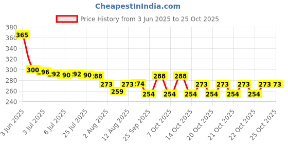 flipkart.com kvvtrades Shoe Covers Waterproof for Men Women Shoe Protector Polyester WHITE Boots Shoe Cover kvvtrades Price History Graph from 3 Jun 2025 to 25 Oct 2025