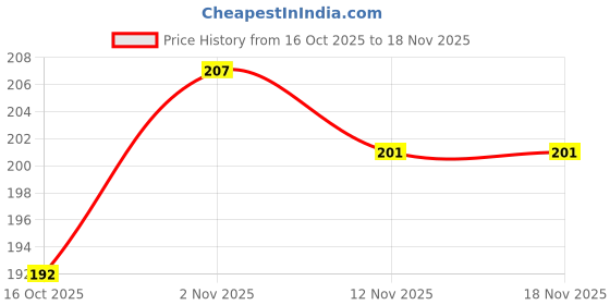 flipkart.com vaidraj Shoe Cover/String Bag Organizer 6Ns_c_P_BL_06 Polyester, Plastic BLACK Boots Shoe Cover, Flat Shoe Cover, High Ankle Shoe Cover, Toes Shoe Cover vaidraj Price History Graph from 16 Oct 2025 to 17 Nov 2025