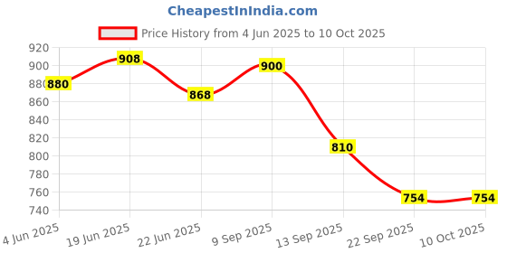 flipkart.com shoe day Boots For Men shoe day Price History Graph from 4 Jun 2025 to 8 Oct 2025