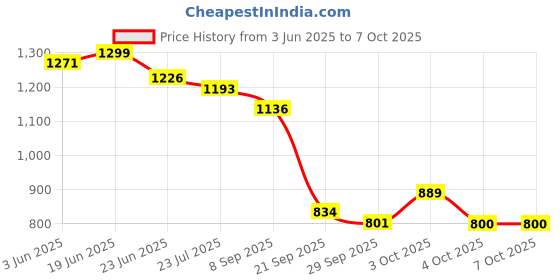 flipkart.com shoe day LEATHER COMBAT ARMY BOOT SHOES/ARMY SHOES/ DMS SHOES FOR MEN Boots For Men shoe day Price History Graph from 3 Jun 2025 to 7 Oct 2025