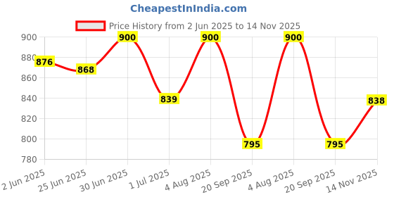 flipkart.com shoe day LEATHER COMBAT ARMY BOOT SHOES/ARMY SHOES/DMS SHOES FOR MEN Boots For Men shoe day Price History Graph from 2 Jun 2025 to 14 Nov 2025