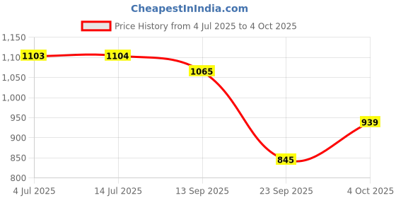 flipkart.com shoe day LEATHER COMBAT ARMY BOOT SHOES/ARMY SHOES/DMS SHOES FOR MEN Boots For Men shoe day Price History Graph from 4 Jul 2025 to 4 Oct 2025