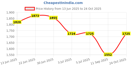 flipkart.com shoe day LEATHER COMBAT ARMY BOOT SHOES/ARMY SHOES/TRACTICAL BOOT Boots For Men shoe day Price History Graph from 13 Jun 2025 to 24 Oct 2025