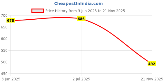 flipkart.com shoe day Oxford For Men shoe day Price History Graph from 3 Jun 2025 to 21 Nov 2025