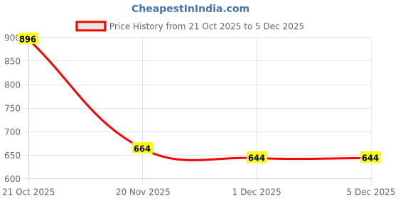 flipkart.com shoe day Oxford For Men shoe day Price History Graph from 21 Oct 2025 to 5 Dec 2025