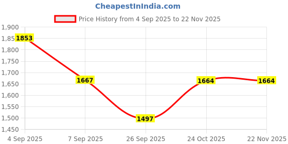 flipkart.com shoe day POLICE BOOTS/ARMY BOOTS/UNIFORM SHOES Boots For Men shoe day Price History Graph from 4 Sep 2025 to 22 Nov 2025