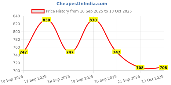 flipkart.com shoe day Slip On For Men shoe day Price History Graph from 10 Sep 2025 to 12 Oct 2025