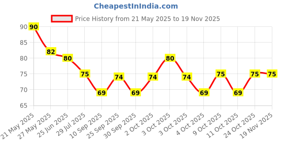 flipkart.com kayru Shoe Fillers for Women, Heel Grips Liner Cushions Inserts for Loose Shoes Heel Support kayru Price History Graph from 21 May 2025 to 17 Nov 2025