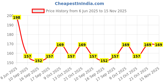 flipkart.com 9up Shoe Front Toe Insert & Heel Liner | Reusable High Heel Half Forefoot Toe Filler Heel Support 9up Price History Graph from 6 Jun 2025 to 15 Nov 2025