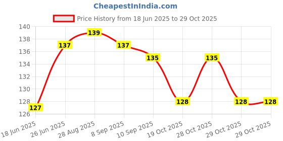 flipkart.com flostrain Shoe Glue flostrain Price History Graph from 18 Jun 2025 to 29 Oct 2025