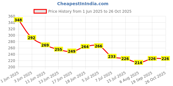 flipkart.com rtenterprise Shoe Heel Inserts for Women and Men, 6 Pairs Self-Adhesive Foot Care Protector Supporter rtenterprise Price History Graph from 1 Jun 2025 to 25 Oct 2025