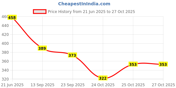 flipkart.com shoe icon Shoes Icon Men And Boys Casual Sneakers Dancing Shoes Sneakers For Men shoe icon Price History Graph from 21 Jun 2025 to 27 Oct 2025