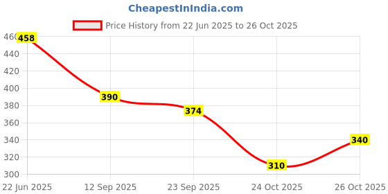 flipkart.com shoe icon Sneakers For Men shoe icon Price History Graph from 22 Jun 2025 to 26 Oct 2025