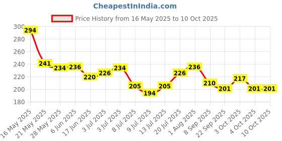 flipkart.com comfortinglives Shoe Insole for Unisex Comfortable Foot Insole for Pain Relief (EU Size - 41-46) Insole comfortinglives Price History Graph from 16 May 2025 to 9 Oct 2025