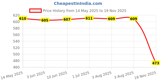 flipkart.com shoe island Boots For Men shoe island Price History Graph from 14 May 2025 to 19 Nov 2025