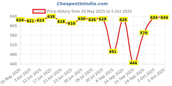 flipkart.com shoe island Boots For Men shoe island Price History Graph from 20 May 2025 to 5 Oct 2025