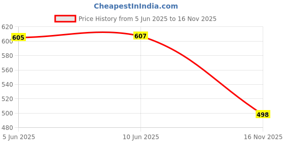 flipkart.com shoe island Green Leather Rough Military Ankle Length Hiking Trekking Casual Boots For Men Boots For Men shoe island Price History Graph from 5 Jun 2025 to 16 Nov 2025