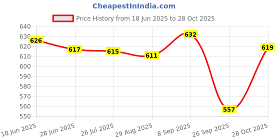 flipkart.com shoe island Leatherette Black Edition Lace-Up High Ankle Length Casual Long Boots For Men Boots For Men shoe island Price History Graph from 18 Jun 2025 to 28 Oct 2025