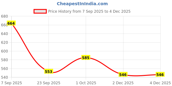 flipkart.com shoe island Men's Black Leather Chelsea Boots | Slip-On Party Formals Casual Shoes for Men Boots For Men shoe island Price History Graph from 7 Sep 2025 to 4 Dec 2025