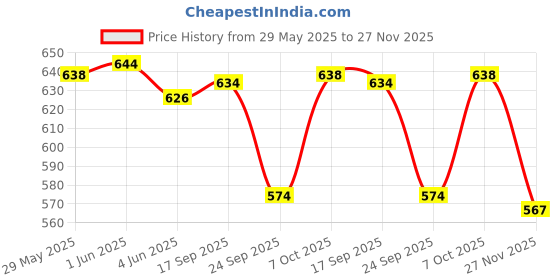 flipkart.com shoe island Robust-X ™ Leather Dark Brown Tough Lace Ups High Ankle Length Mens Casual Boots Boots For Men shoe island Price History Graph from 29 May 2025 to 27 Nov 2025
