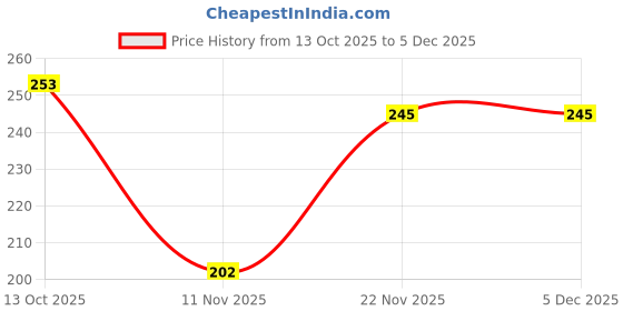 flipkart.com shoe lab Bellies For Women shoe lab Price History Graph from 13 Oct 2025 to 5 Dec 2025