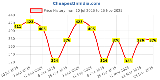 flipkart.com shoe lab Boots For Women shoe lab Price History Graph from 10 Jul 2025 to 25 Nov 2025
