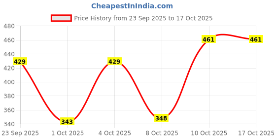 flipkart.com shoe lab Boots For Women shoe lab Price History Graph from 23 Sep 2025 to 17 Oct 2025