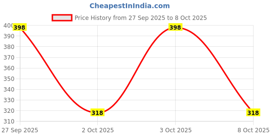 flipkart.com shoe lab Boots For Women shoe lab Price History Graph from 27 Sep 2025 to 8 Oct 2025